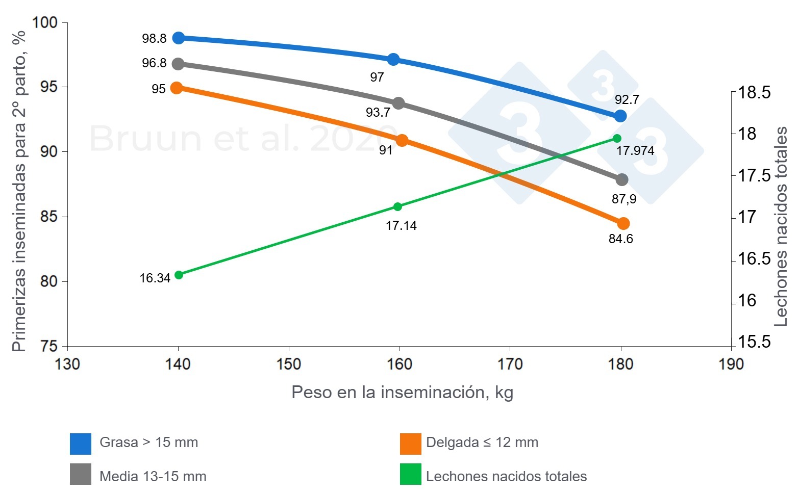 <p>Relaci&oacute;n entre el peso y el espesor&nbsp;de grasa dorsal de la primeriza en la primera cubrici&oacute;n&nbsp;y su vida productiva y longevidad. Bruun et al. (2020): Informe de ensayo n.&ordm; 1206, SEGES Innovation</p>
